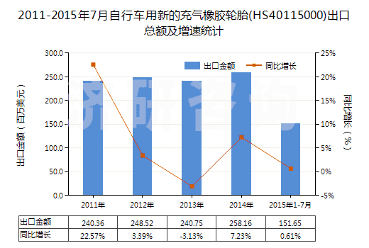 2011-2015年7月自行車用新的充氣橡膠輪胎(HS40115000)出口總額及增速統(tǒng)計(jì)